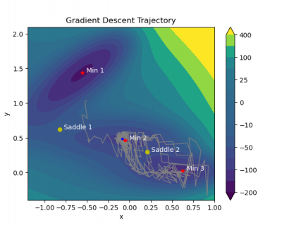 Sgd machine learning top